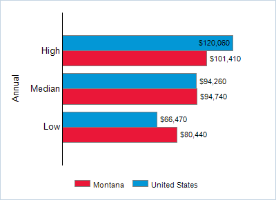 This chart displays wage data.  Find details by selecting the table view.