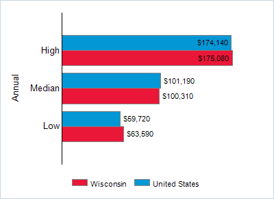 This chart displays wage data.  Find details by selecting the table view.