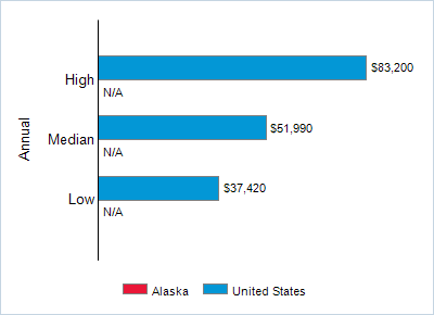 This chart displays wage data.  Find details by selecting the table view.