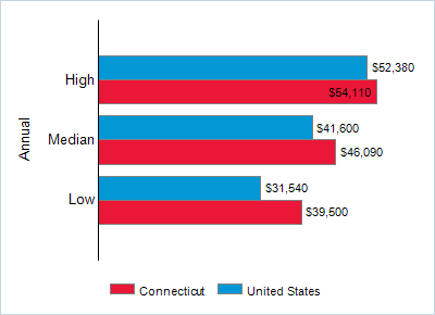 This chart displays wage data.  Find details by selecting the table view.