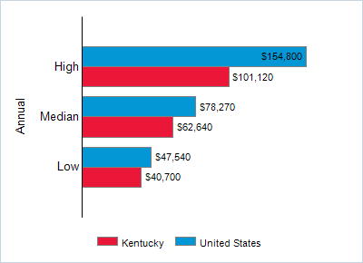 This chart displays wage data.  Find details by selecting the table view.