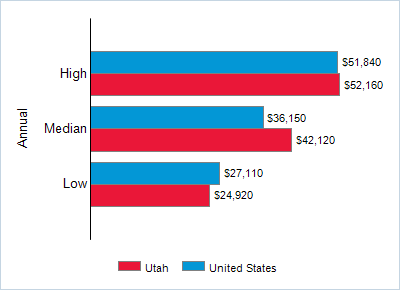 This chart displays wage data.  Find details by selecting the table view.