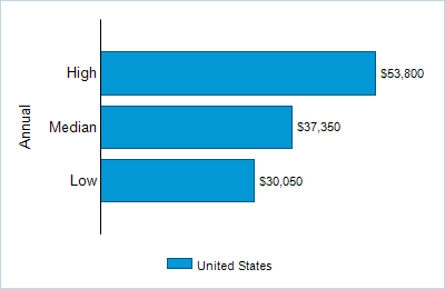 This chart displays wage data.  Find details by selecting the table view.