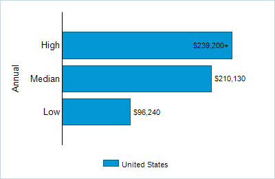 This chart displays wage data.  Find details by selecting the table view.