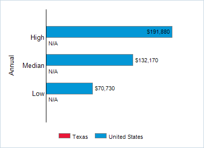 This chart displays wage data.  Find details by selecting the table view.