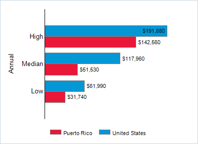 This chart displays wage data.  Find details by selecting the table view.