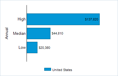 This chart displays wage data.  Find details by selecting the table view.