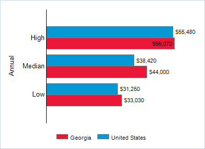This chart displays wage data.  Find details by selecting the table view.