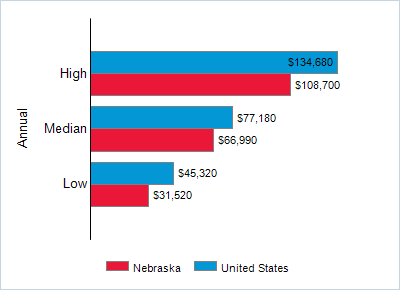 This chart displays wage data.  Find details by selecting the table view.