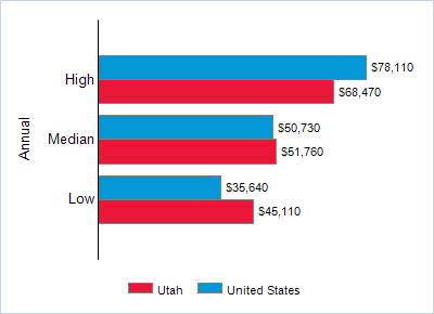 This chart displays wage data.  Find details by selecting the table view.
