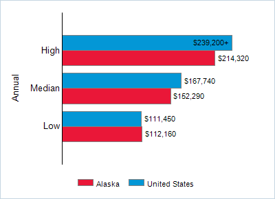 This chart displays wage data.  Find details by selecting the table view.