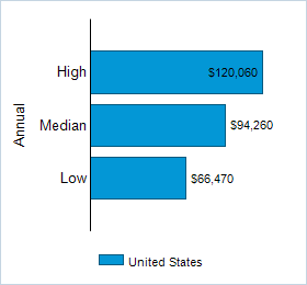 This chart displays wage data.  Find details by selecting the table view.