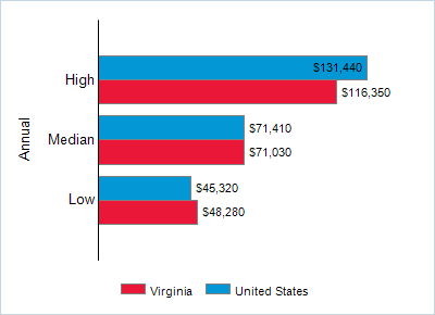 This chart displays wage data.  Find details by selecting the table view.