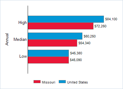 This chart displays wage data.  Find details by selecting the table view.