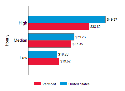 This chart displays wage data.  Find details by selecting the table view.