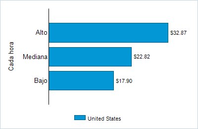 This chart displays wage data.  Find details by selecting the table view.