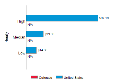 This chart displays wage data.  Find details by selecting the table view.