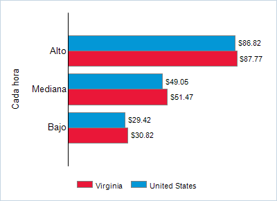 This chart displays wage data.  Find details by selecting the table view.