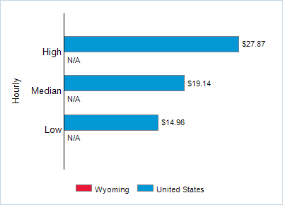 This chart displays wage data.  Find details by selecting the table view.