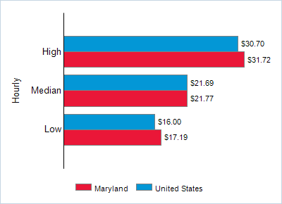 This chart displays wage data.  Find details by selecting the table view.