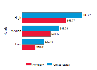 This chart displays wage data.  Find details by selecting the table view.