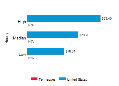 This chart displays wage data.  Find details by selecting the table view.