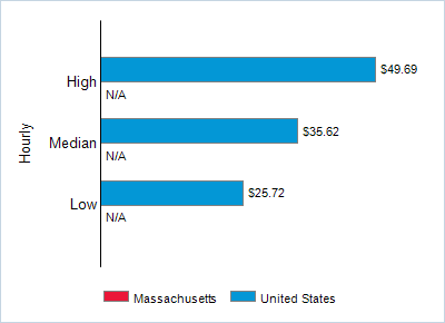 This chart displays wage data.  Find details by selecting the table view.