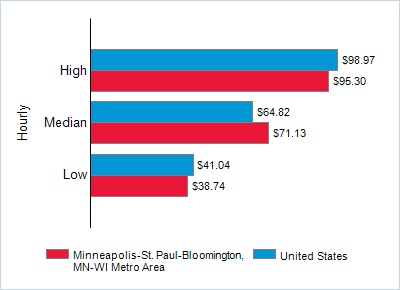 This chart displays wage data.  Find details by selecting the table view.