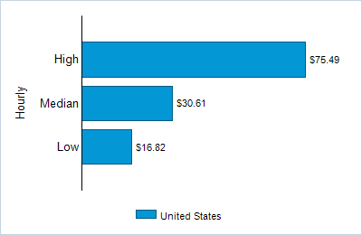 This chart displays wage data.  Find details by selecting the table view.