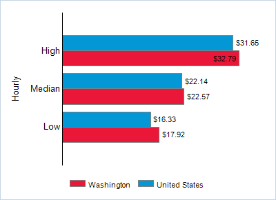 This chart displays wage data.  Find details by selecting the table view.