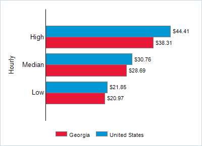This chart displays wage data.  Find details by selecting the table view.