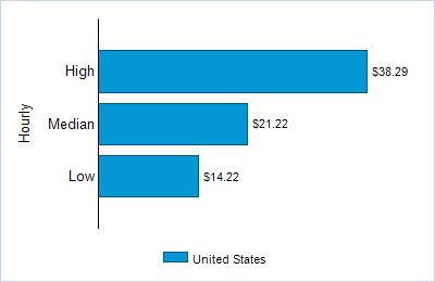 This chart displays wage data.  Find details by selecting the table view.