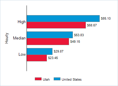 This chart displays wage data.  Find details by selecting the table view.