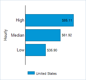 This chart displays wage data.  Find details by selecting the table view.