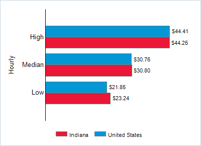 This chart displays wage data.  Find details by selecting the table view.