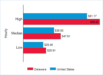 This chart displays wage data.  Find details by selecting the table view.