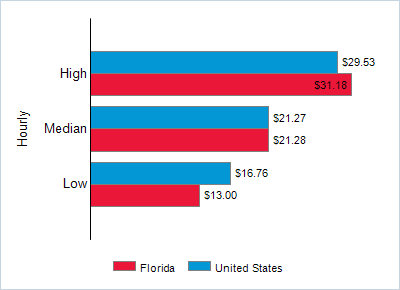 This chart displays wage data.  Find details by selecting the table view.