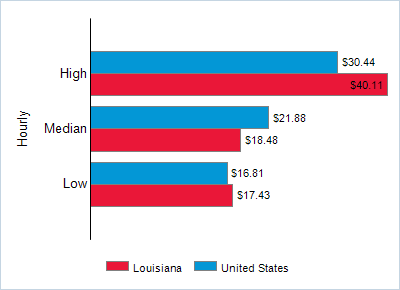 This chart displays wage data.  Find details by selecting the table view.