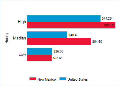 This chart displays wage data.  Find details by selecting the table view.