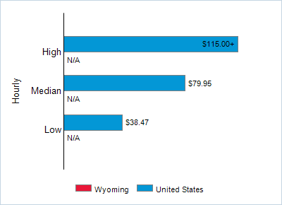 This chart displays wage data.  Find details by selecting the table view.