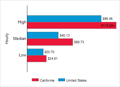 This chart displays wage data.  Find details by selecting the table view.
