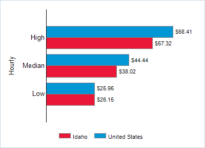 This chart displays wage data.  Find details by selecting the table view.