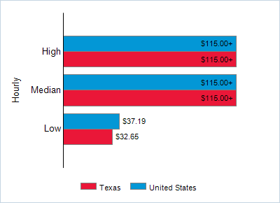 This chart displays wage data.  Find details by selecting the table view.