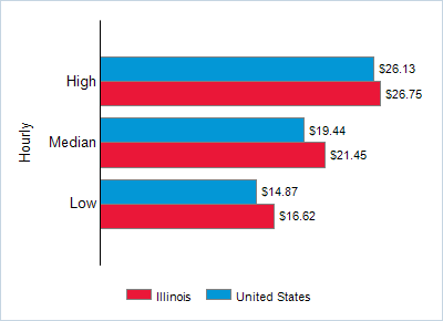 This chart displays wage data.  Find details by selecting the table view.