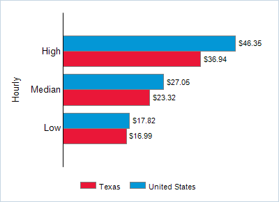 This chart displays wage data.  Find details by selecting the table view.