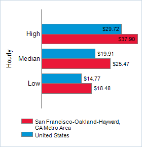 This chart displays wage data.  Find details by selecting the table view.