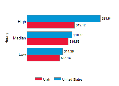 This chart displays wage data.  Find details by selecting the table view.