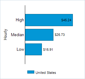 This chart displays wage data.  Find details by selecting the table view.