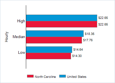 This chart displays wage data.  Find details by selecting the table view.
