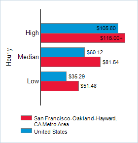This chart displays wage data.  Find details by selecting the table view.